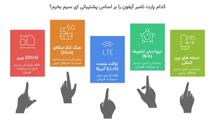 کدام پارت نامبر های آیفون esim می خورند