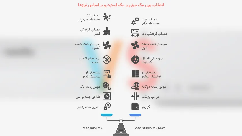 مقایسه کلی مک مینی با مک استودیو