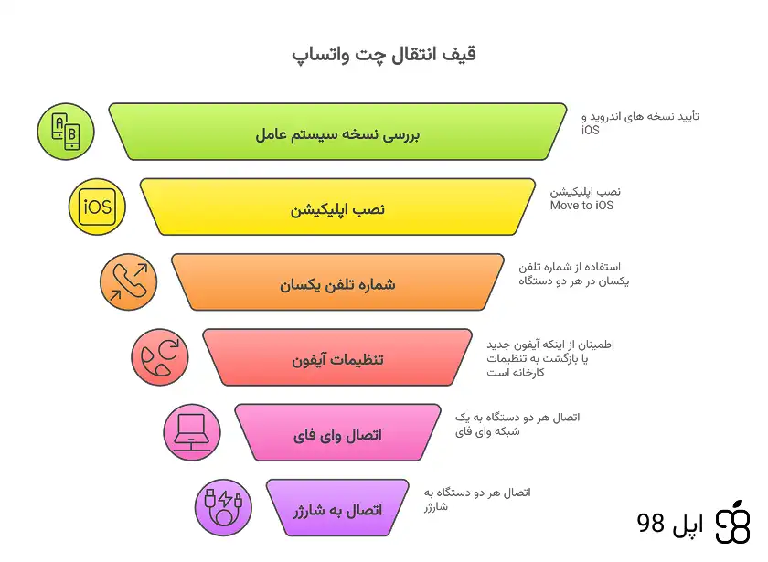 انتقال چت واتساپ از اندروید به آیفون