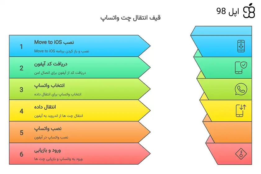 انتقال چت های واتس اپ از اندروید به آیفون