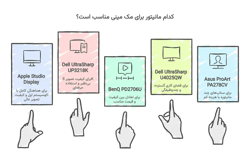 کدام مانیتور برای مک مینی مناسب تر است؟